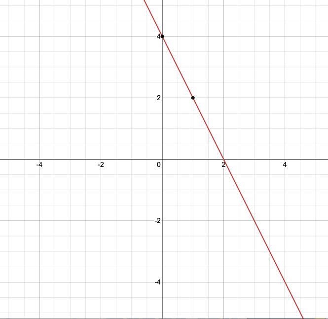 Graph 0.04x+0.02y=0.08.-example-1