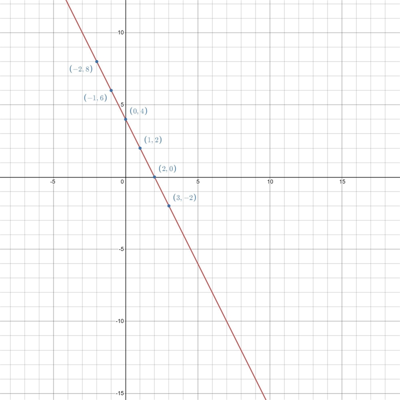 Graph 0.04x+0.02y=0.08.-example-1