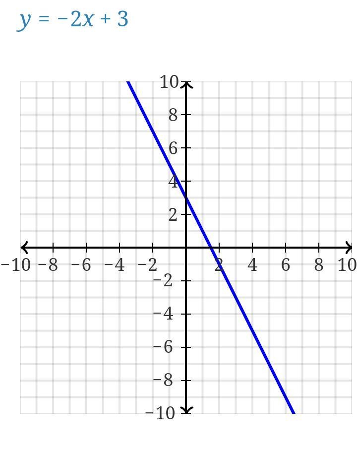 Ordered pairs of this equation: f(x)=3-2x-example-1