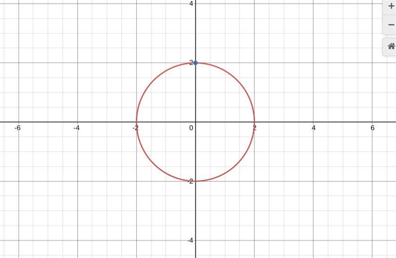 Graph a circle with center (0, 0) that passes through (0, 2). Find the area and circumference-example-1