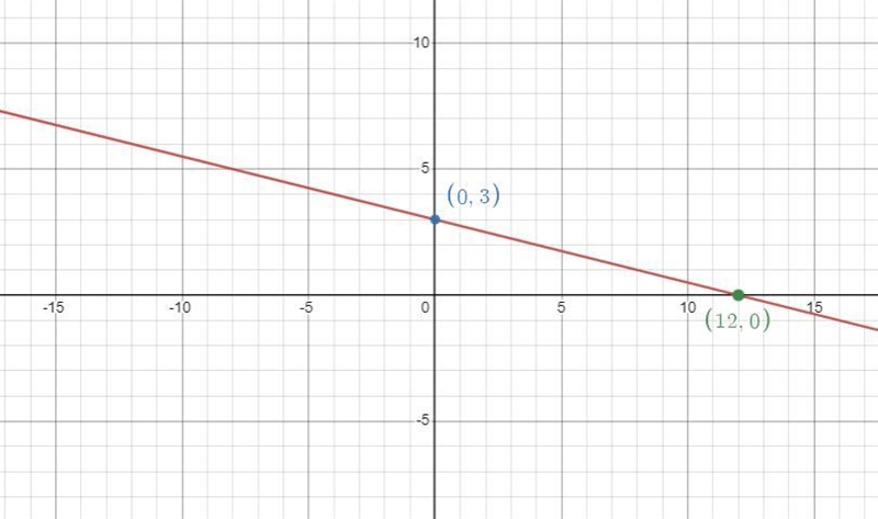 Find two points on the line to graph the function. Any line or curves will be drawn-example-1