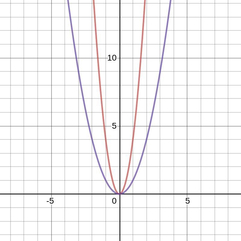 Graph the equation shown below by transforming the given graph of the parent functiony-example-1