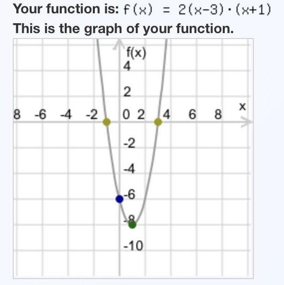 4. Write a quadratic function given the roots (3, 0) and (-1, 0) and the point (4, 10).-example-1