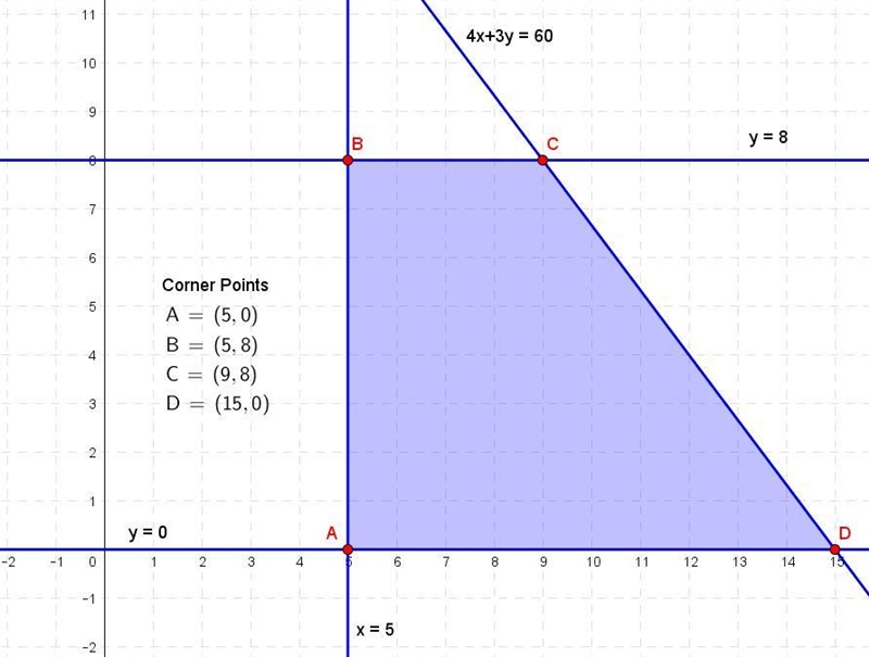 Find the maximum value of the function z=5x+2y subject to following constraints-example-1