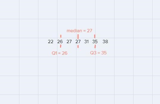 What is the interquartile range of the following data set?22, 27, 31, 38, 35, 26, 27 A-example-1