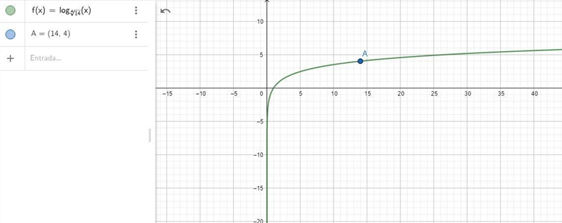 Find a so that the graph of f(x)=loga x contains the point (14,4)-example-1