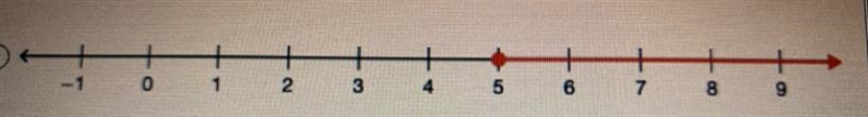 Find the correct graph that represents the inequality for the sentence.Kevin always-example-1