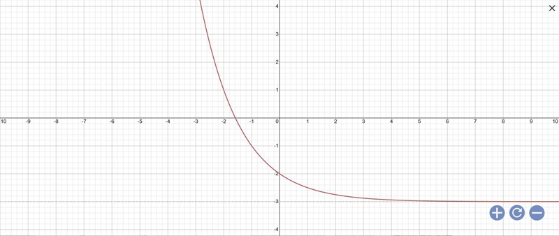 Question Says Graph f(x)-0.5x-3 Picture below please help!-example-1