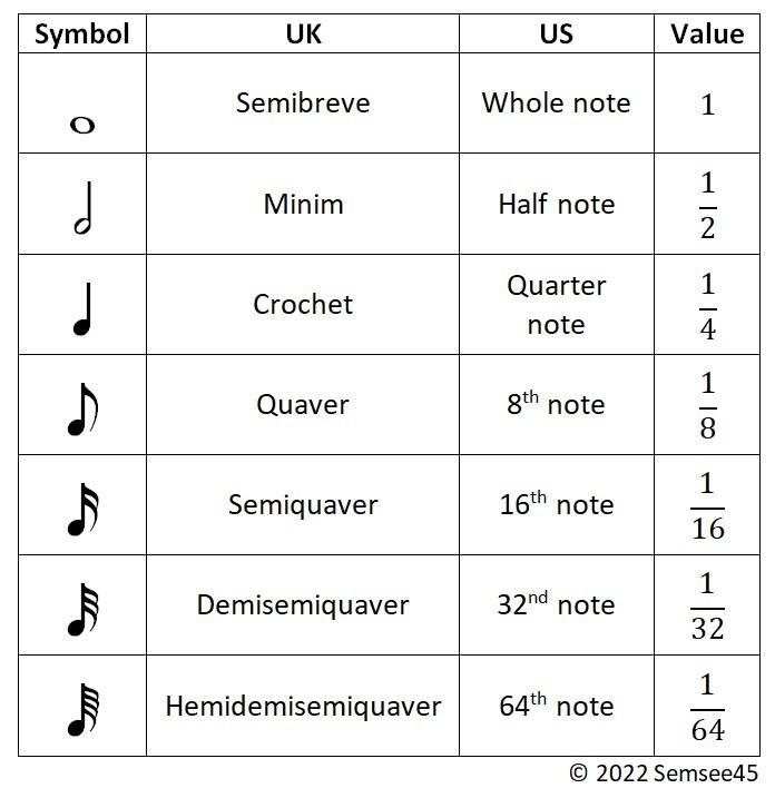 n music, a quaver is one-eighth of a semibreve (whole note). What fraction of a semibreve-example-1