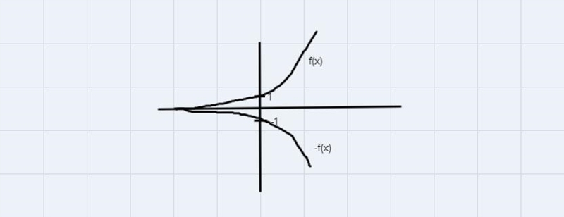 The functions f(x) and g(x) are shown on the graph.f(x) = 2xWhat is g(x)?y5f(x)X-55g-example-1