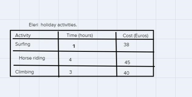 5Eleri has this information about holiday activities.Activity SurfingTime 1 hourCost-example-1