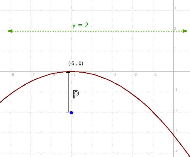 Find an equation of the parabola with focus (-5, -2) and directrix y = 2.-example-1