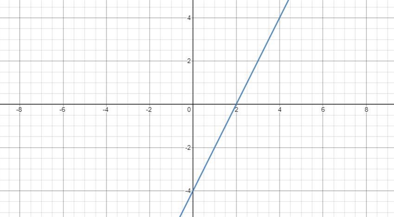 On your own paper, graph the system of equations and identify the solution.=2−4=−1/2+1-example-1