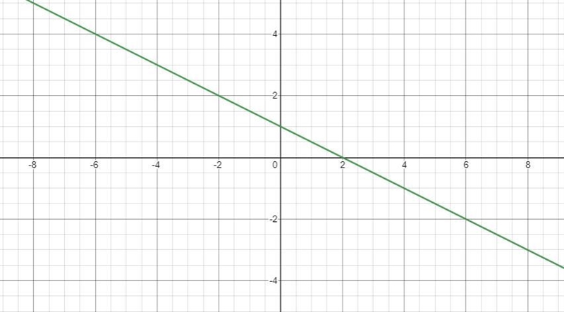 On your own paper, graph the system of equations and identify the solution.=2−4=−1/2+1-example-2