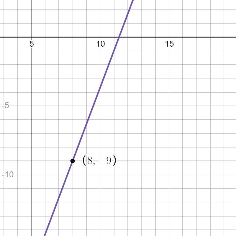 Find the equation of the line through point (8, -9) and perpendicular to 3x +8y =4-example-1