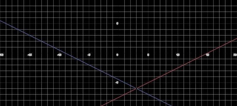 What is the solution to this system of equations x-2 y=15 2x+4y=-18-example-1