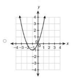 Which graph represents the function? f(x)=x(x+2)-example-1