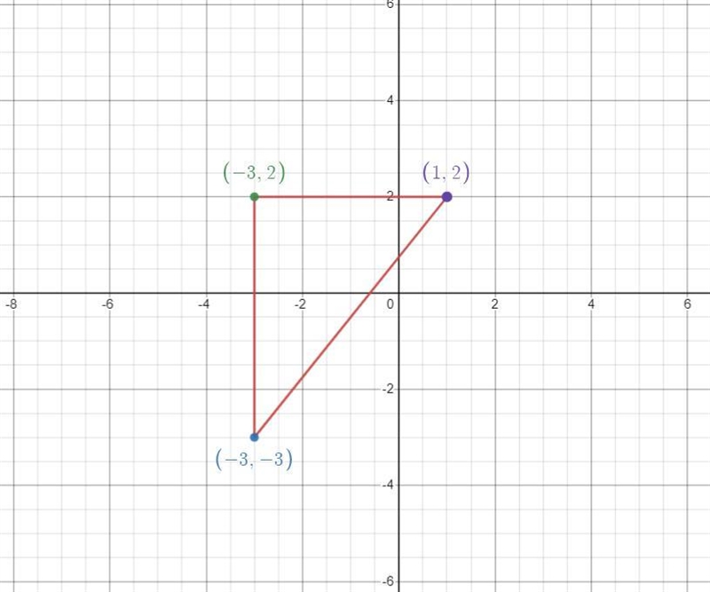 A triangle has vertices at (-3,-3) ,(-3,2) and 1,2.Choose from the following all the-example-1