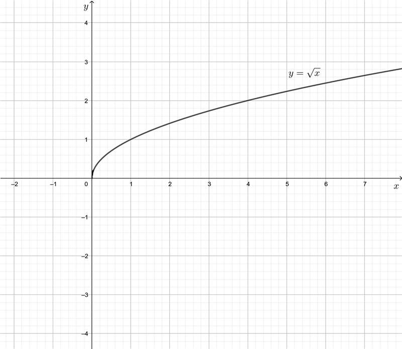 Which is the graph of f(x)=√x?-example-3