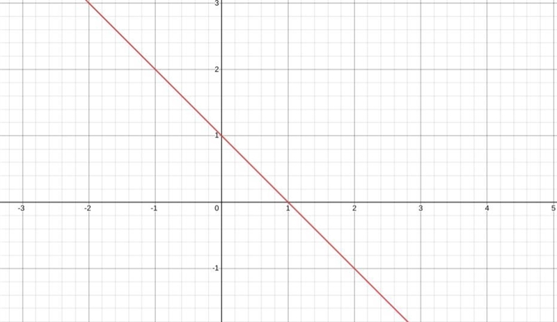 Graph the transformation f(x)=-2x=3 m(x)=f(x+1)-2-example-1