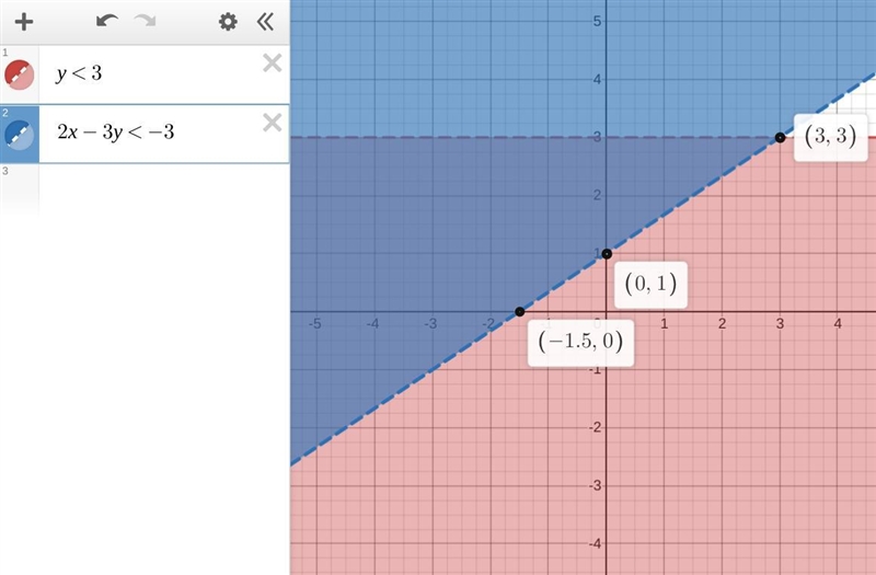 1. X> -3 6x+4y< -8 2. Y< 3 2x - 3y < -3 Please help me find the answers-example-2