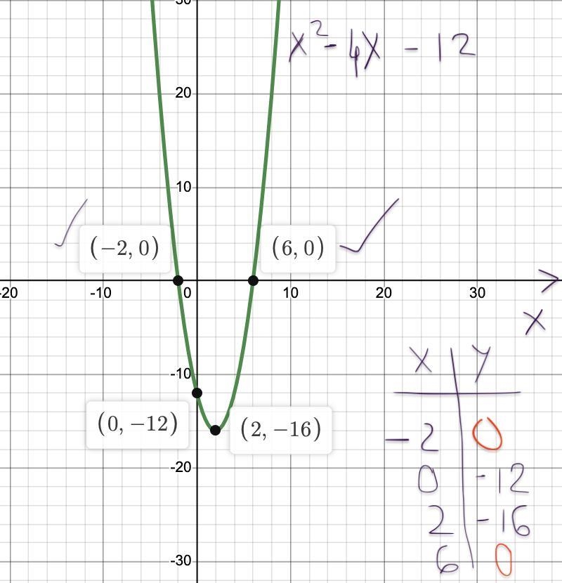 Solve the equation x2 – 4x – 12 = 0 by graphing.-example-1