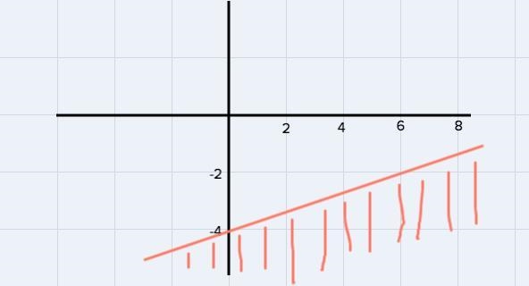 If the inequality y < 3x – 4 is graphed in the xy - plane above, which quadrant-example-1