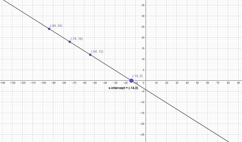 Help me find the x int.-example-1