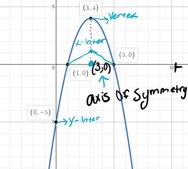 Graph the equation. y = −1(x − 3)² + 4-example-1