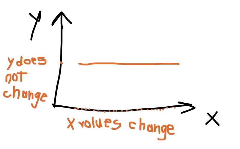 Describe what a line with zero rate of change looks like.-example-1