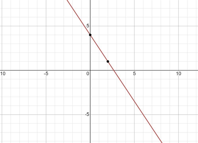 Graph the linear function h(x) = -3/2x + 4-example-1