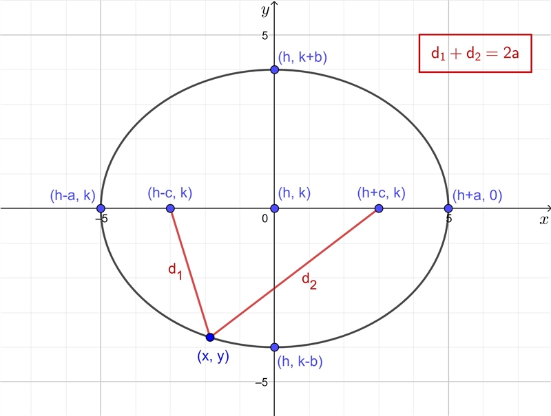 Write the equation in standard form for the conic section described below. The sum-example-1