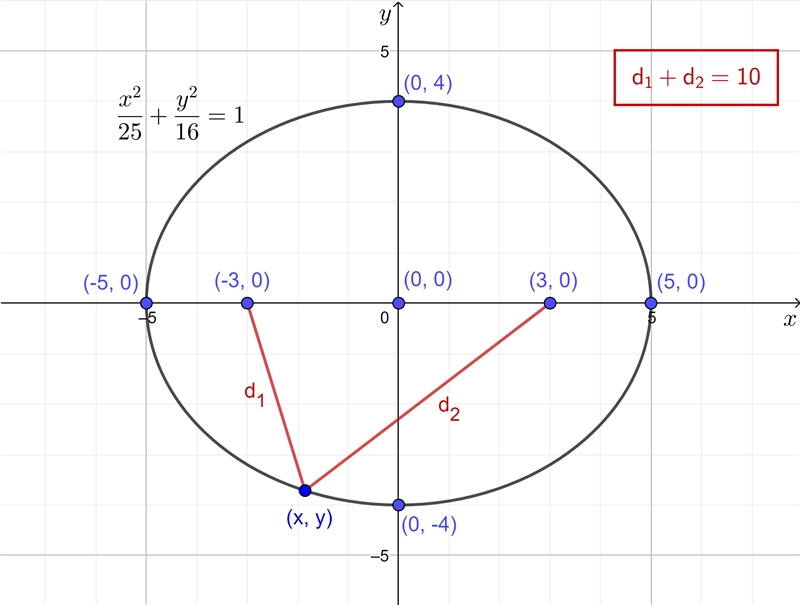 Write the equation in standard form for the conic section described below. The sum-example-2