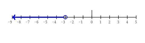 Solve the inequality -7x > 21. What is the graph of the solution?-example-1