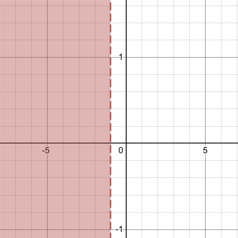 How do I graph this linear function x < -1-example-1