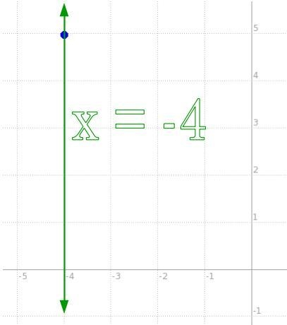 What is the equation of the line that passes through the point (-4, 5) and has an-example-1