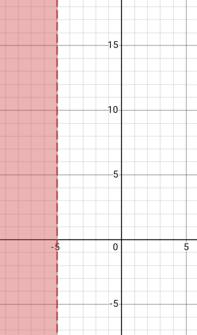 Solve for x. Graph the solution. 3x + 1 < 2x - 4-example-1