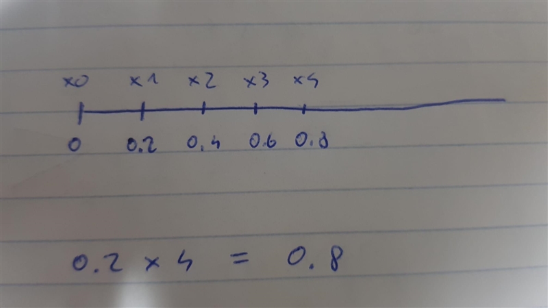 Multiply. 0.2 × 4 Use this number line to model the problem. Number line from 0 to-example-1