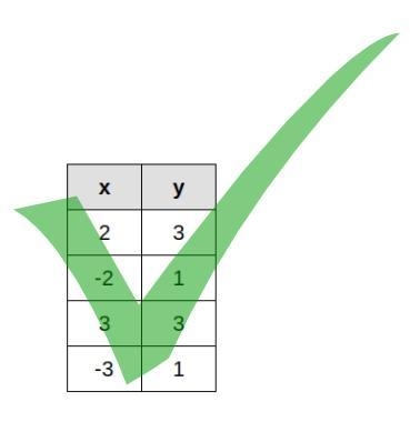 Is this a function or not a function?-example-1