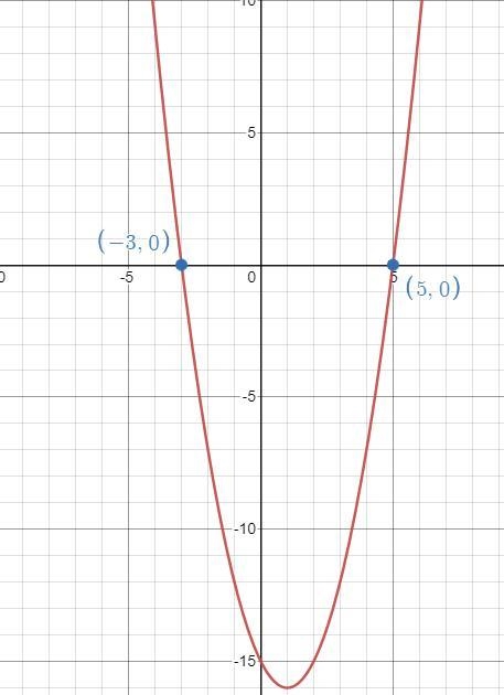 Find the coordinates of the y-intercept and x-intercepts of the following. (image-example-1