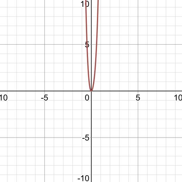 What is the greatest common factor of the terms of the polynomial below 20x^4-10x-example-1