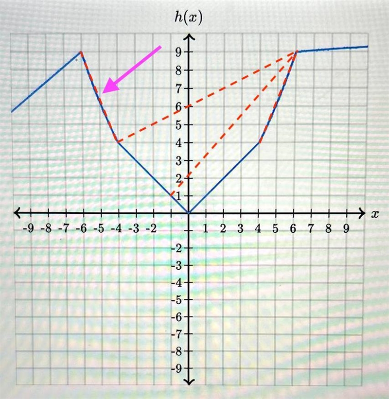 Over which interval does h(x) have a negative average rate of change? A) (-6,-4) B-example-1