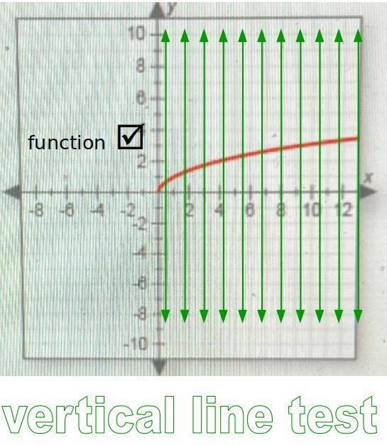 Does this graph represent a function? Why or why not?-example-1