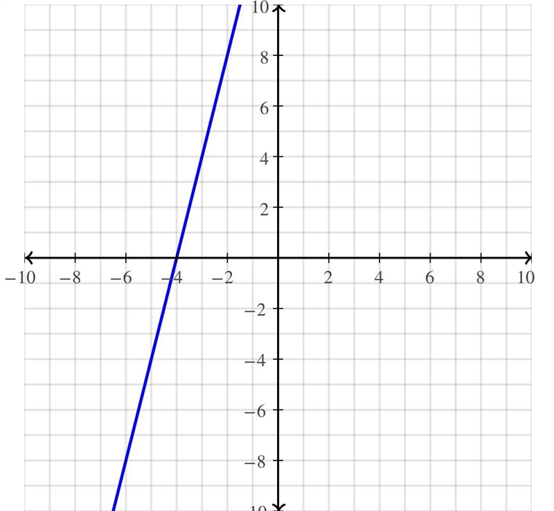 F(x) = 4(4 + x) whats the answer? and would that be the constant rate?-example-1