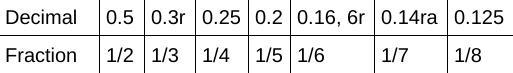 Calvin thinks that only fractions with a denominator of 2, 4, 5, 10 and 20 will change-example-1