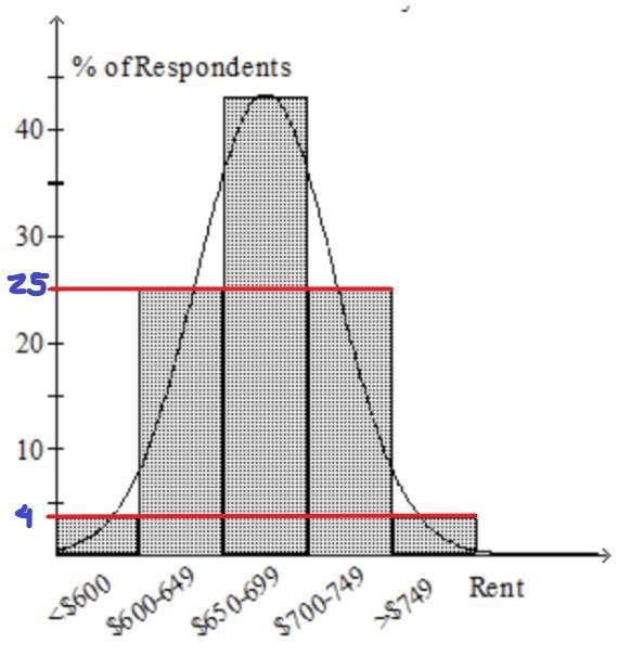 Estimate the percent of apartment residents who pay more than $700 per month.-example-1