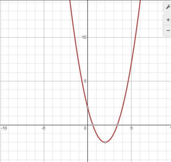 How do I find the Domain and Range for:f(x)=(x-2)^2 -2-example-1