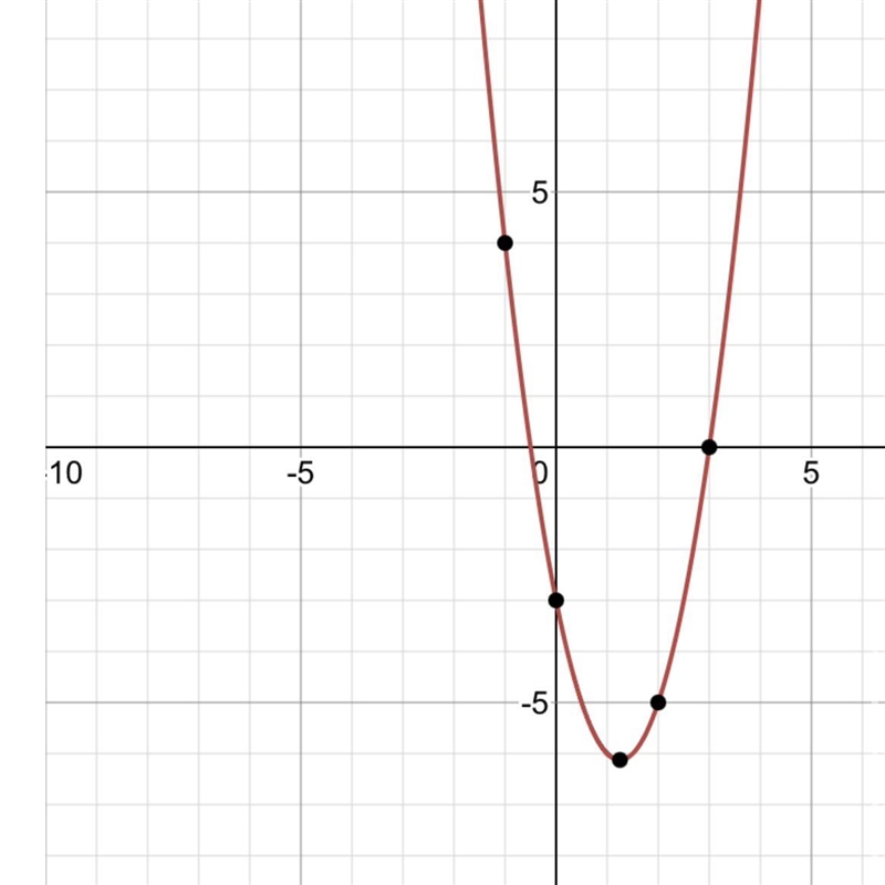 Plot the graph of y=2x²-5x+1 using values of x(-3 to 3)​-example-1