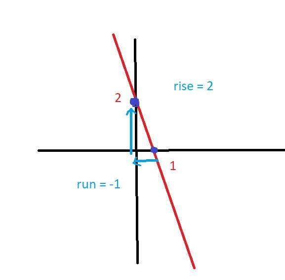 What is the slope of the line ​I really want to go to bed I've been staying up all-example-1