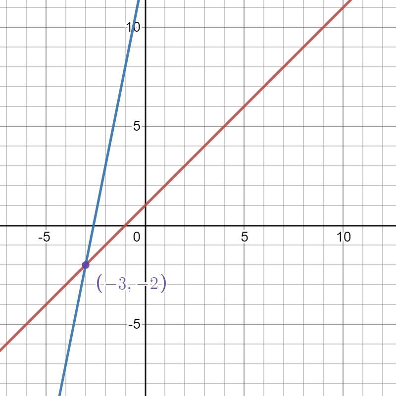 -3x + 3y =3 -5x + y =13 Solve as a whole number-example-1